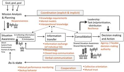 Human-AI teams—Challenges for a team-centered AI at work